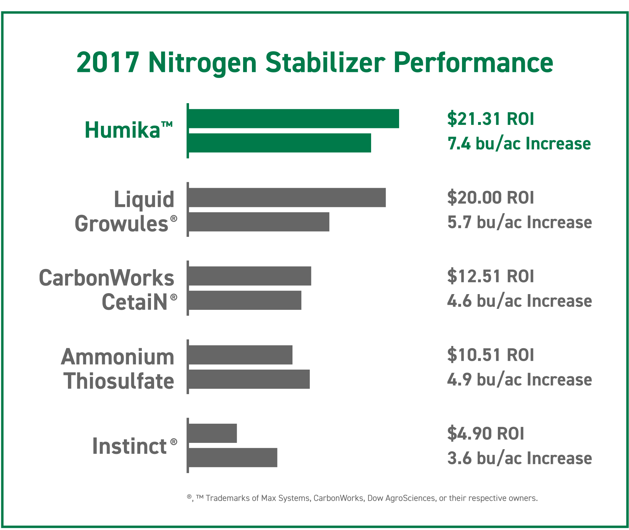 2017 nitrogen stabilizer corn trial results