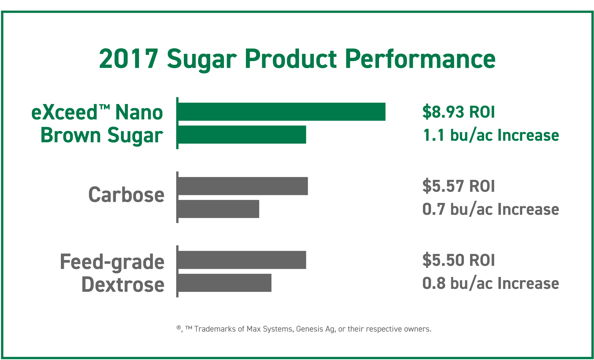 yield results from foliar-applying various sugar products on soybeans