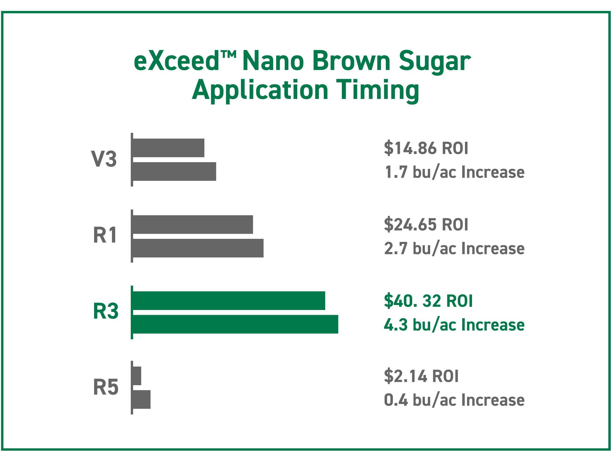 chart showing the results of foliar-applying sugar on soybeans at various growth stages