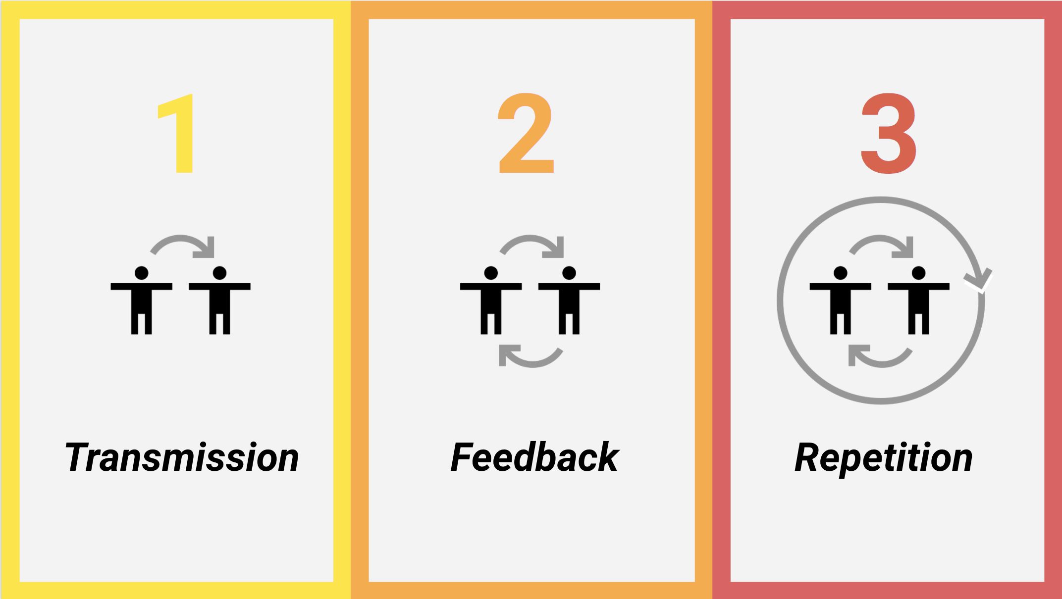 3 basic elements of learning: transmission, feedback and repetition