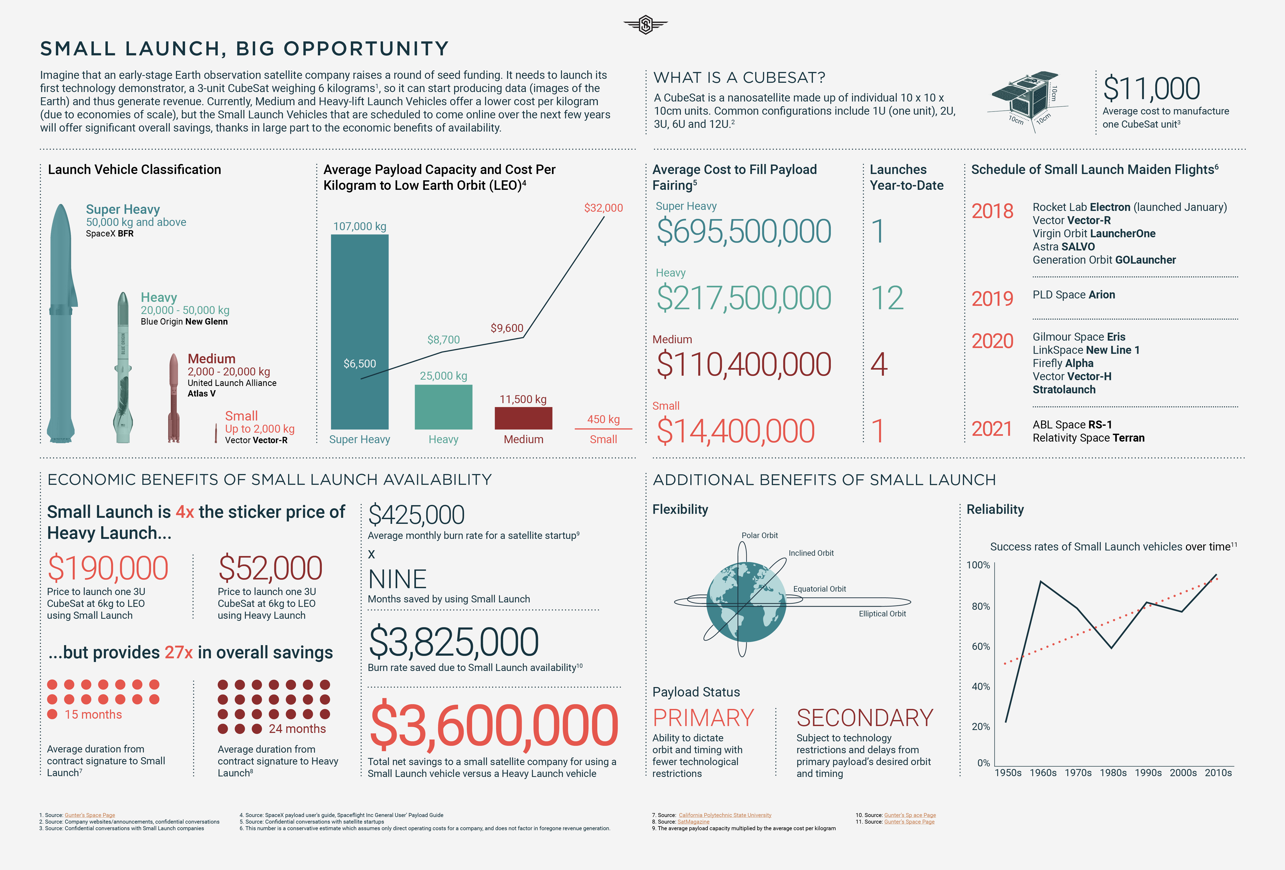 Space Angels Small Launch Inforgraphic