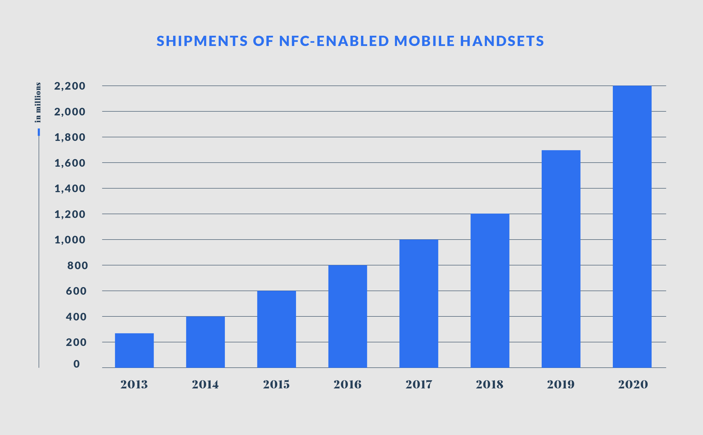 NFC Enabled Handset Growth Chart