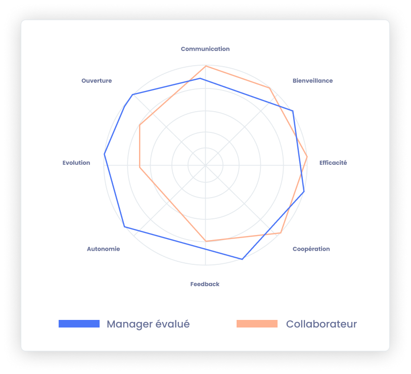 Manager Survey sur Elevo