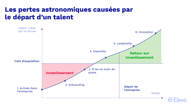 Coût-départ-talent