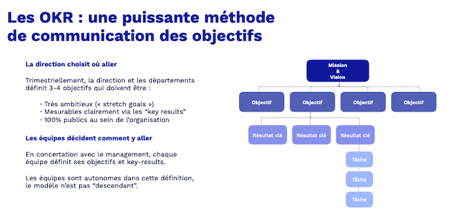 Les OKR une méthode managériale puissante