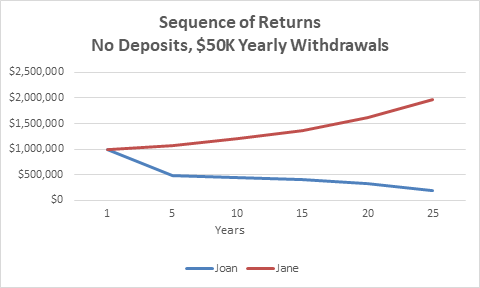 Sequence of Returns Risk Retirement Withdrawals