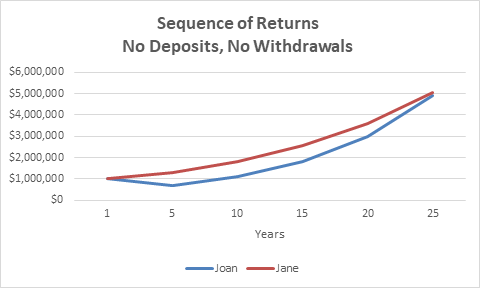 Sequence of Returns Risk with deposits