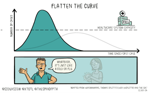 Flatten the curve, social distancing