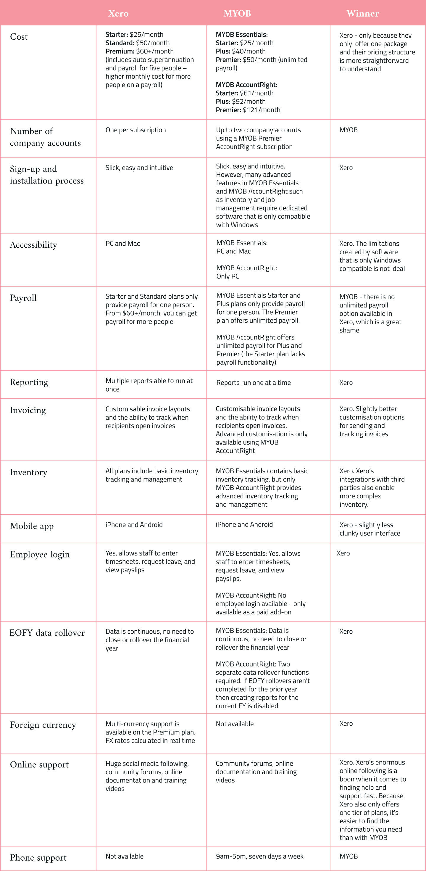 comparison table of Xero vs MYOB