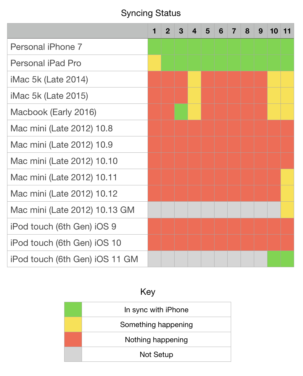 Syncing Status