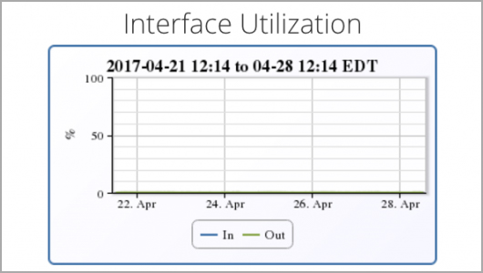 Utilization Graph