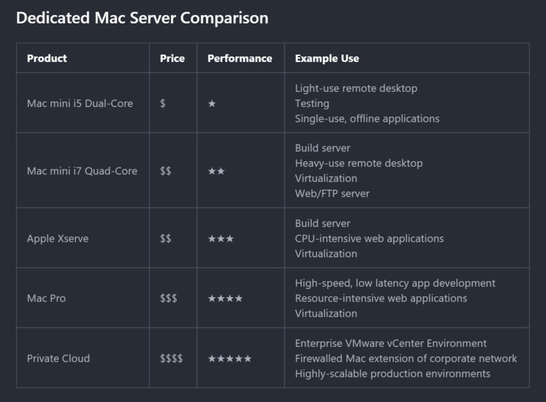 Dedicated Mac Server Comparison