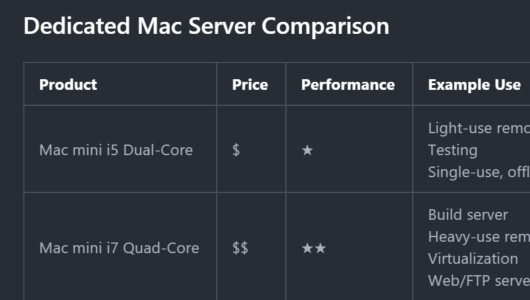Dedicated Mac Server Comparison