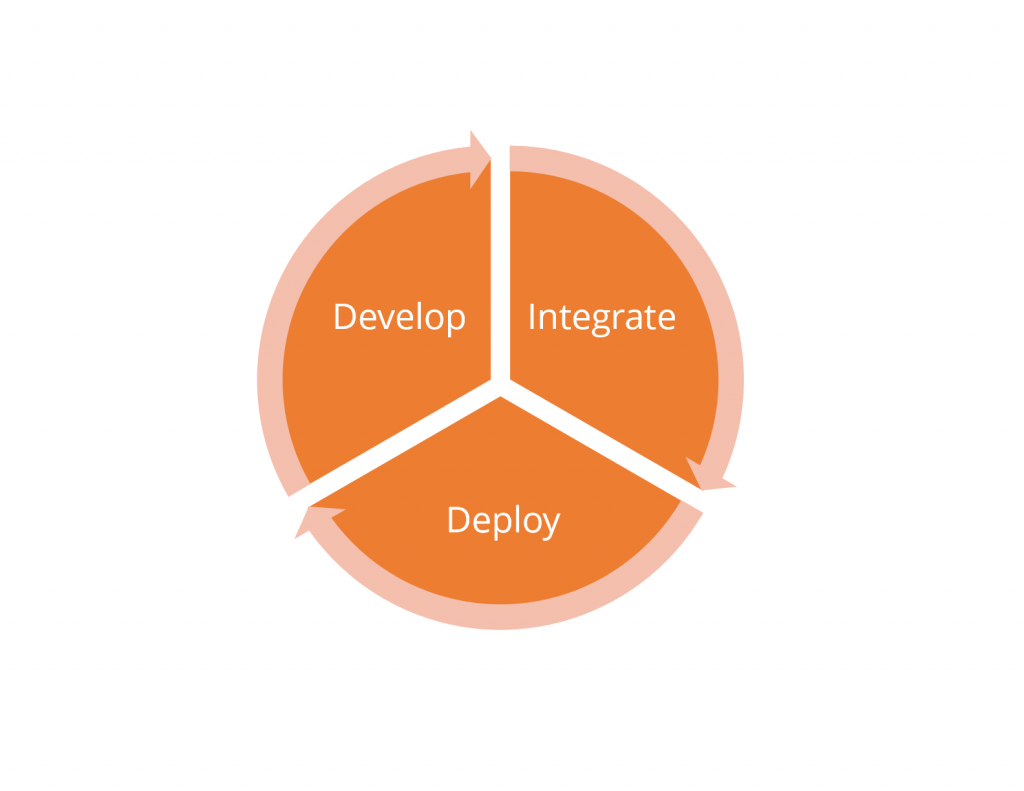 Develop - Integrate - Deploy
