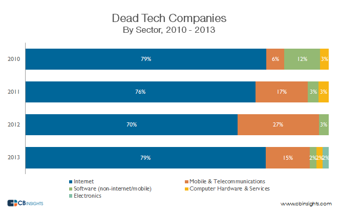 Dead Tech Companies