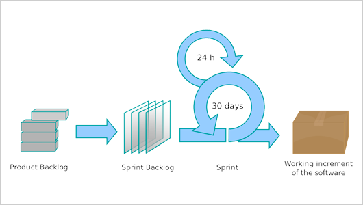 Scrum Process