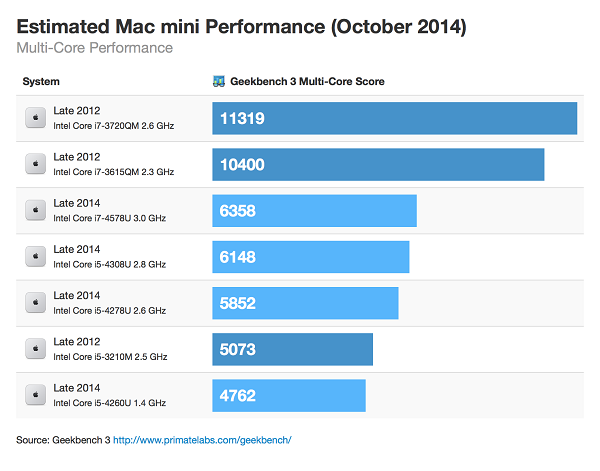 Estimated Mac mini performance