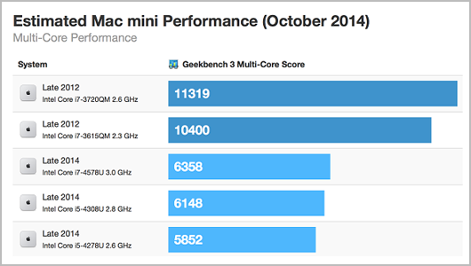 Mac mini performance