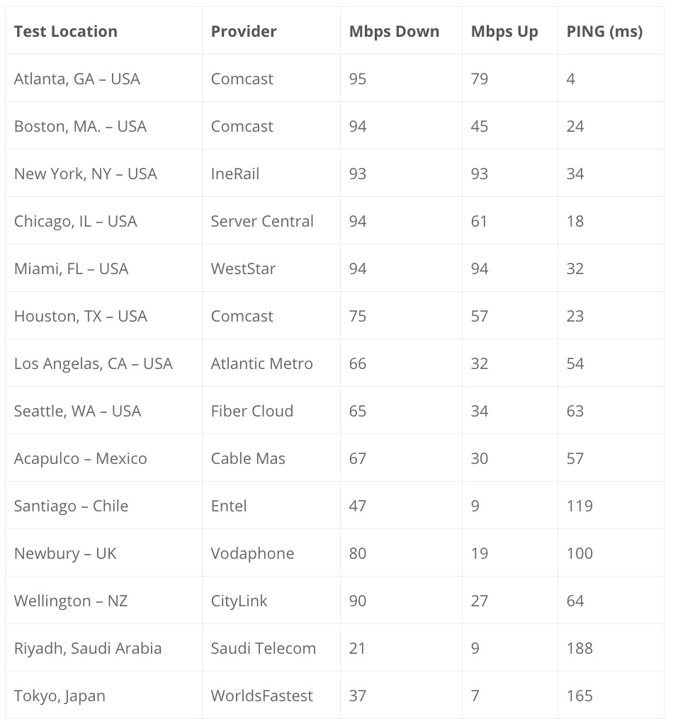 Speed Test Table
