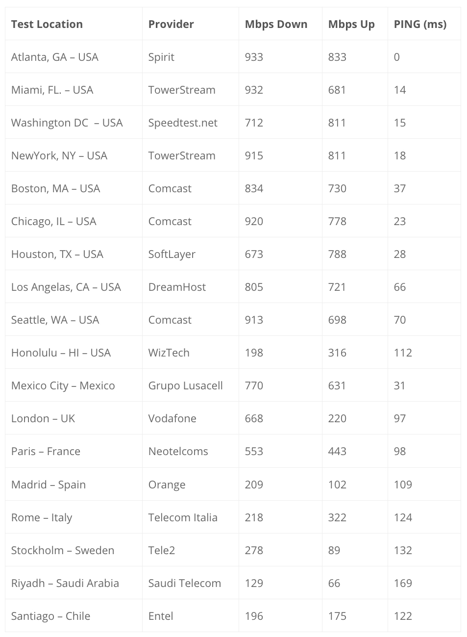 Speed Test Table