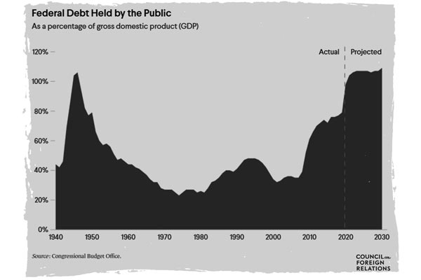 US Debt Will Soon Exceed Size of Entire Economy
