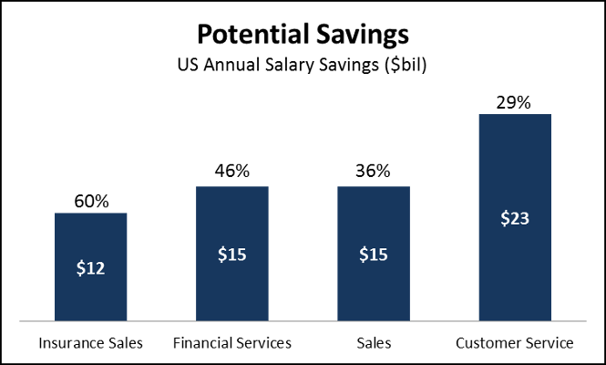 29% cost savings from chatbots