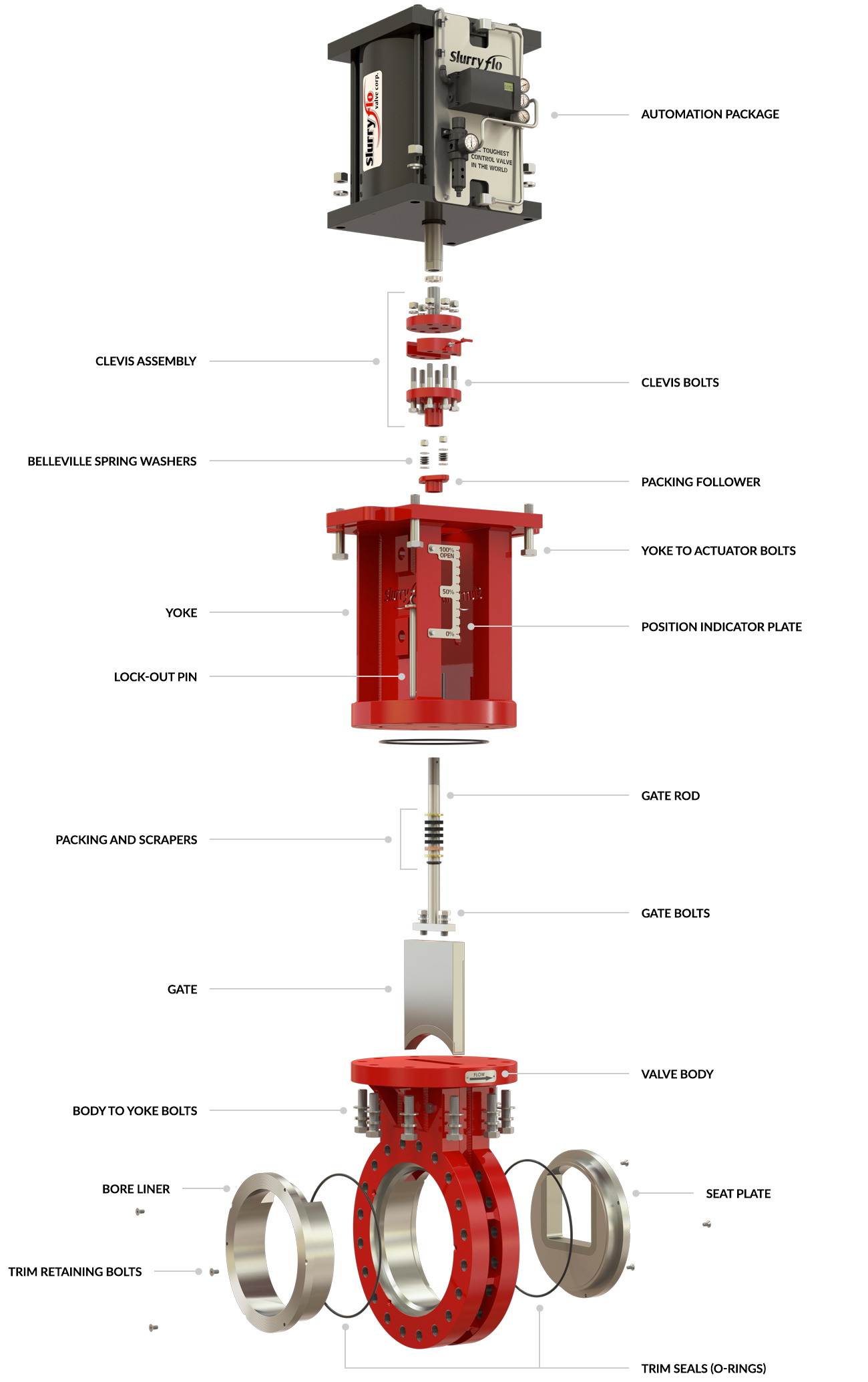 Custom Control Valve Specifications SlurryFlo Valve Corp