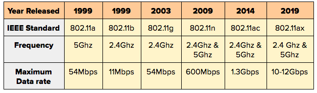 wifi standards