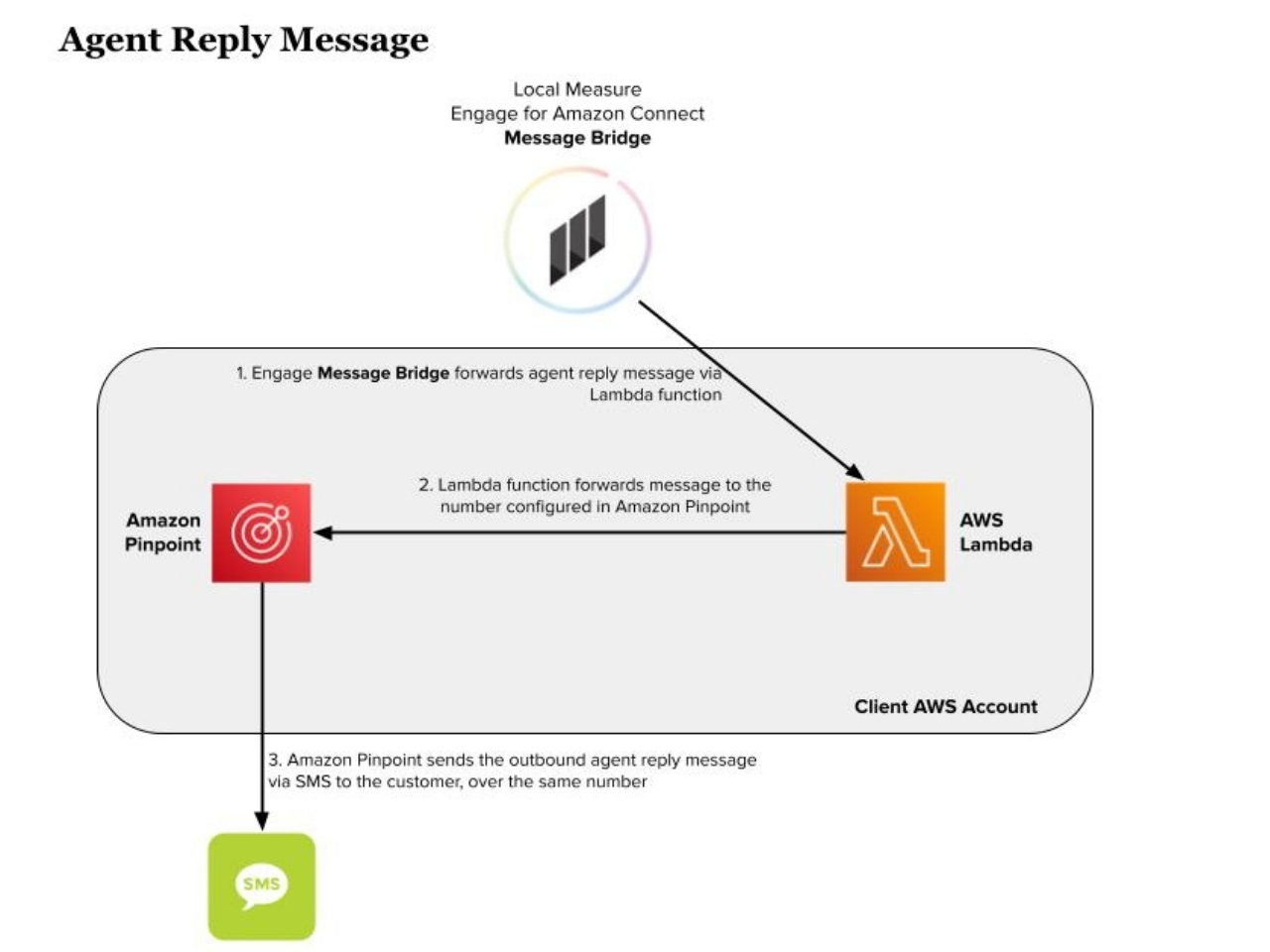 Using Sms In Engage For Amazon Connect