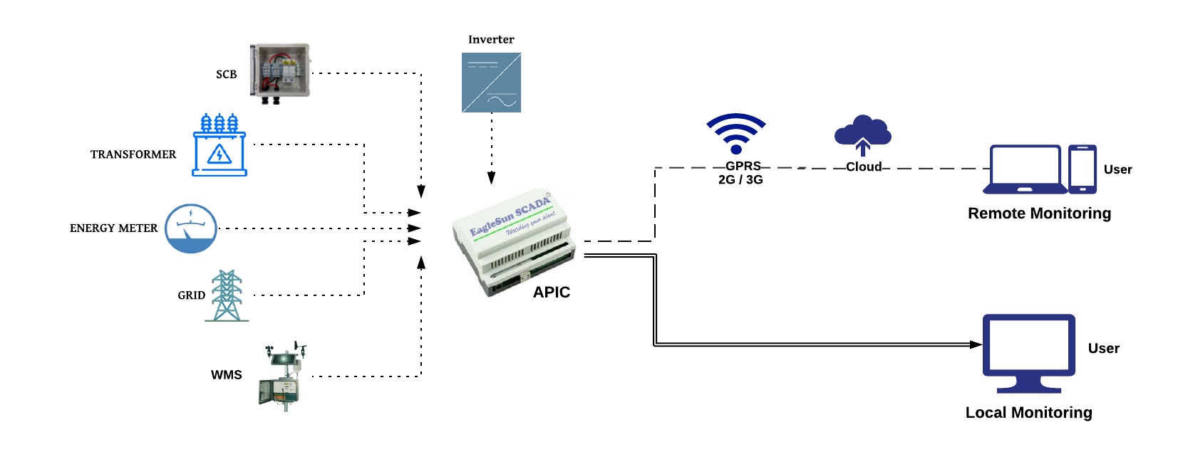 Monitor Your Pv Plant Remotely On Iot Based Scada