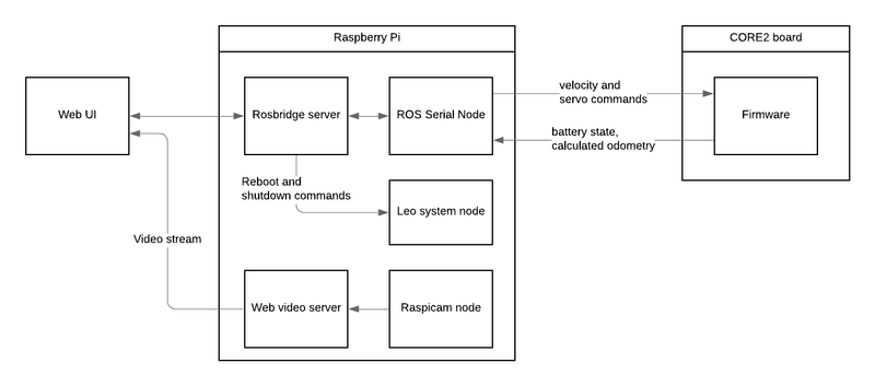 Leo Rover - Outdoor Robotics Kit for research