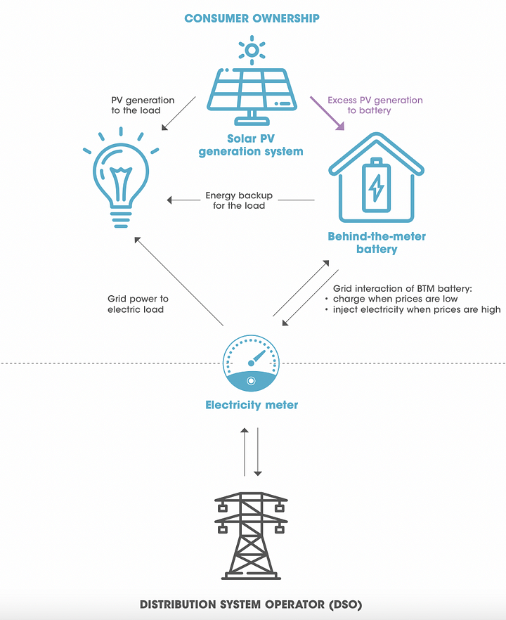 Batteries for BehindtheMeter energy storage