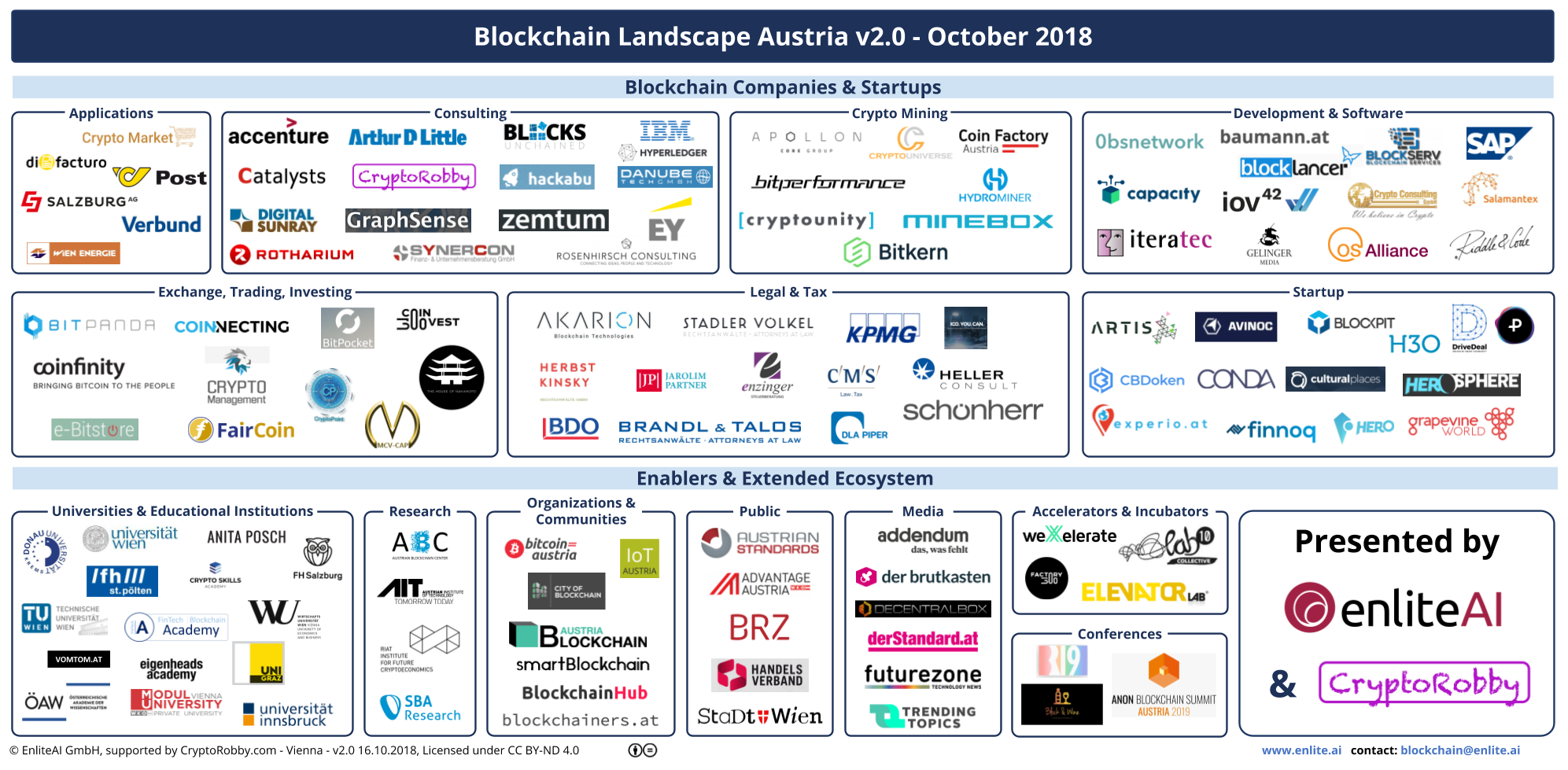 Blockchain Landscape Austria