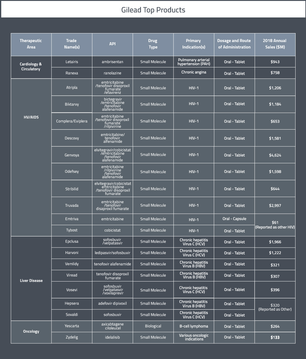 Guide To Gilead A Map For Selling To Gilead Sciences