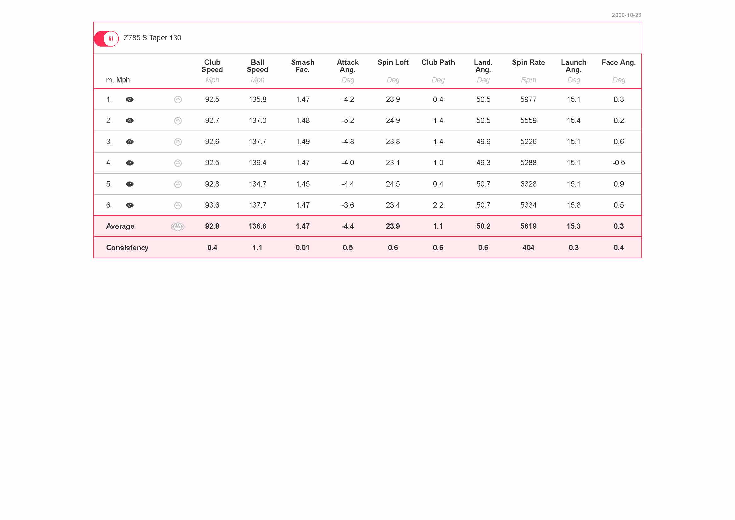 Srixon ZX7 & ZX5 v Z785 & Z585 Comparison