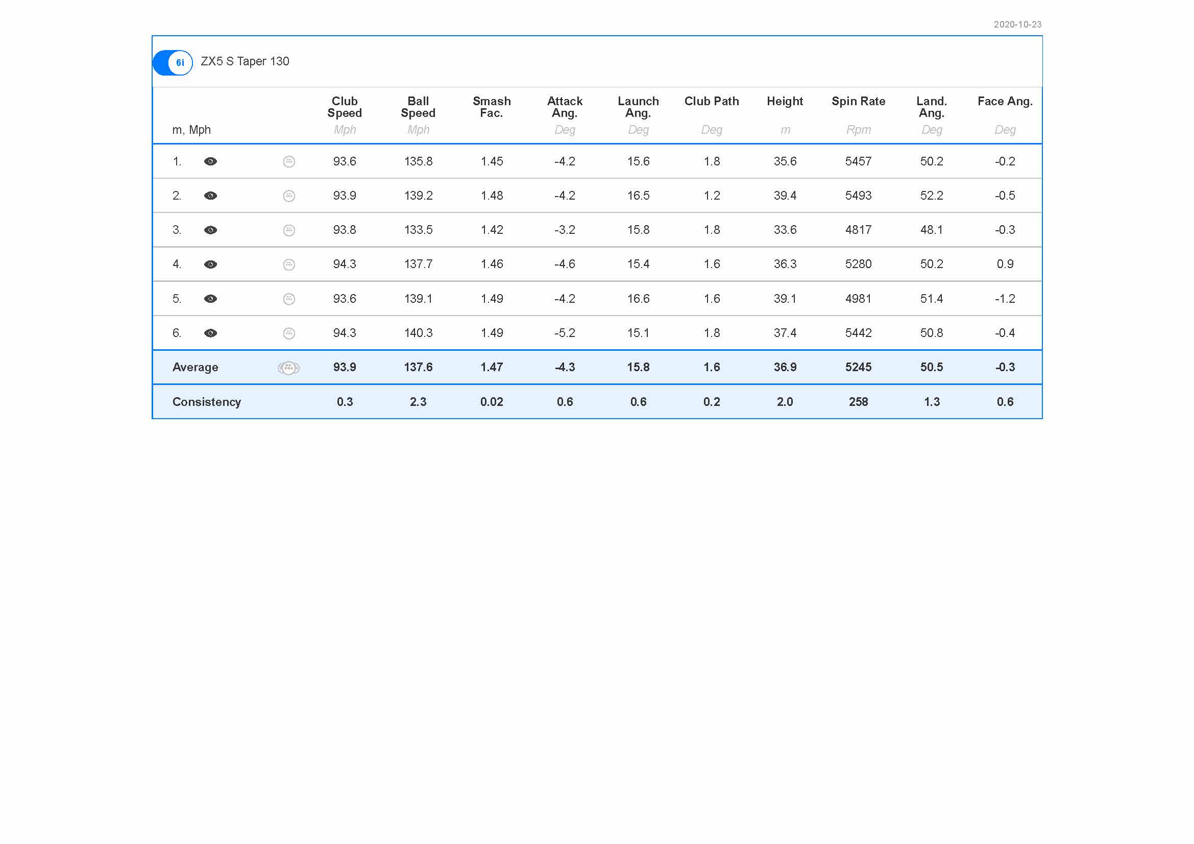Srixon ZX7 & ZX5 v Z785 & Z585 Comparison