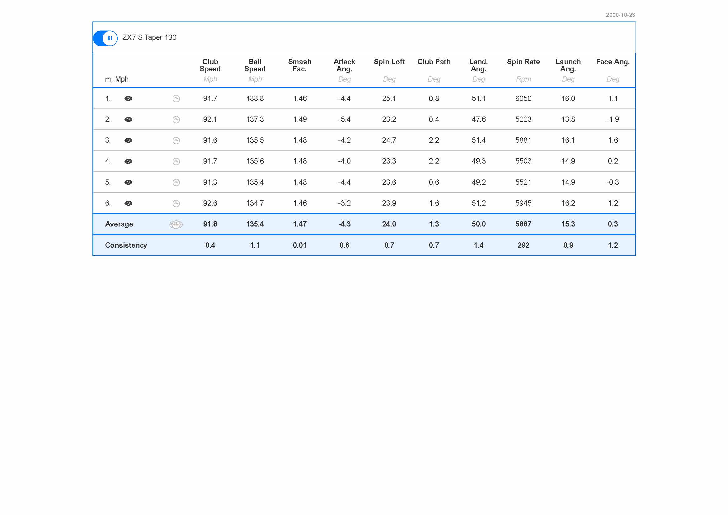 Srixon ZX7 & ZX5 v Z785 & Z585 Comparison