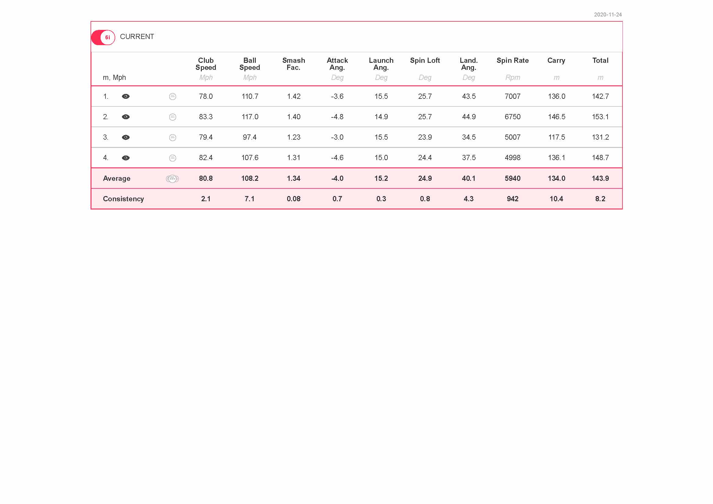 PXG Gen 3 0311 P with Vokey SM8 Wedges
