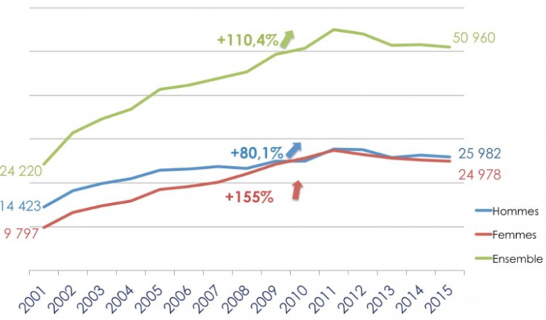 Figure 3. Evolution du nombre des maladies professionnelles en France entre 2001 et 2015