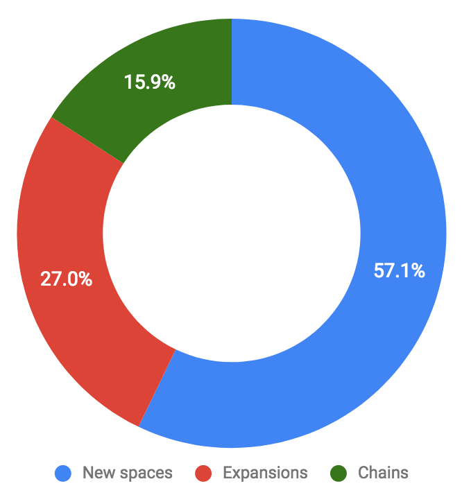 Coworking openings by type of business