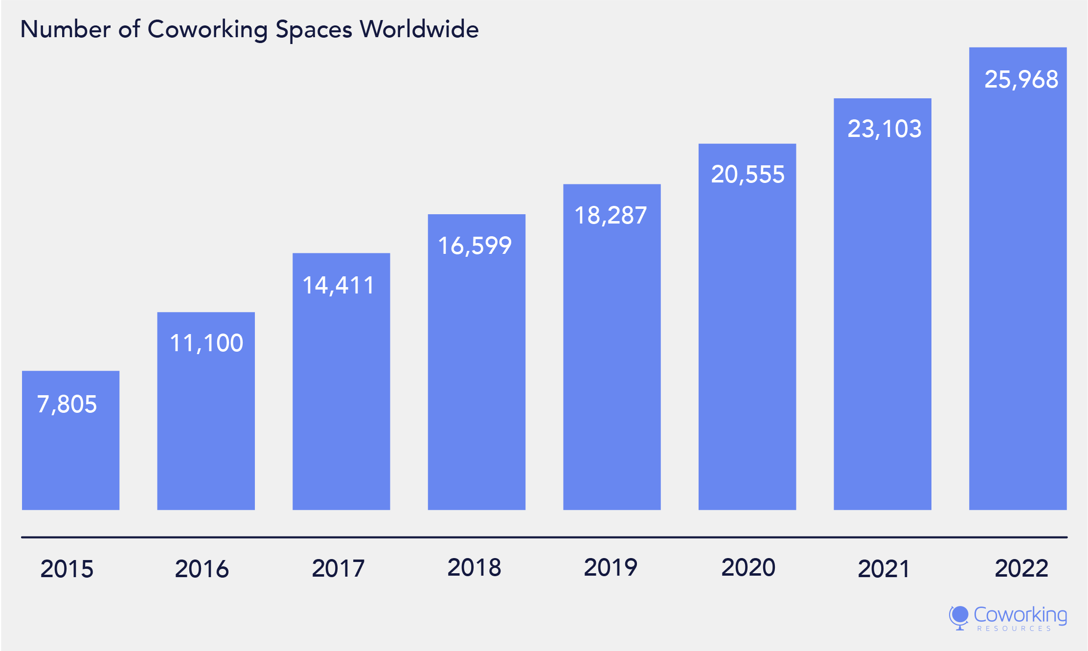 Global Coworking Growth Study | Forecast and Statistics 2019