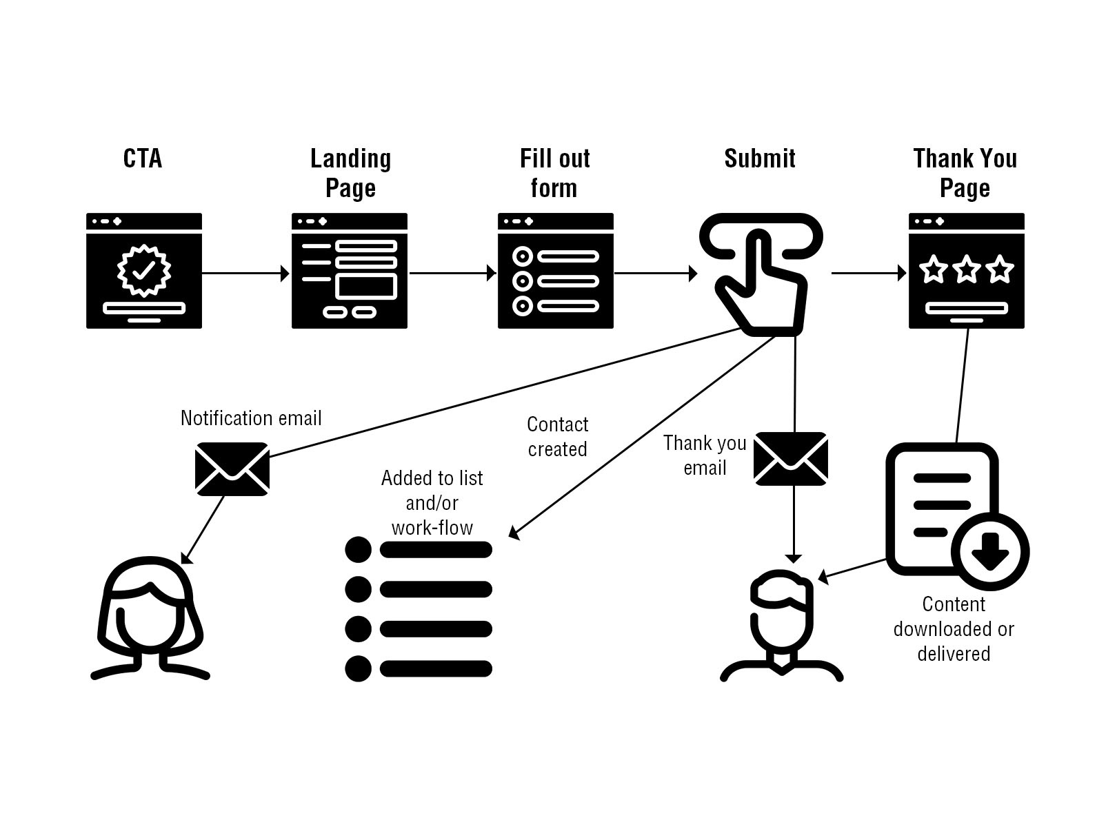 Linkedin lead capture funnel