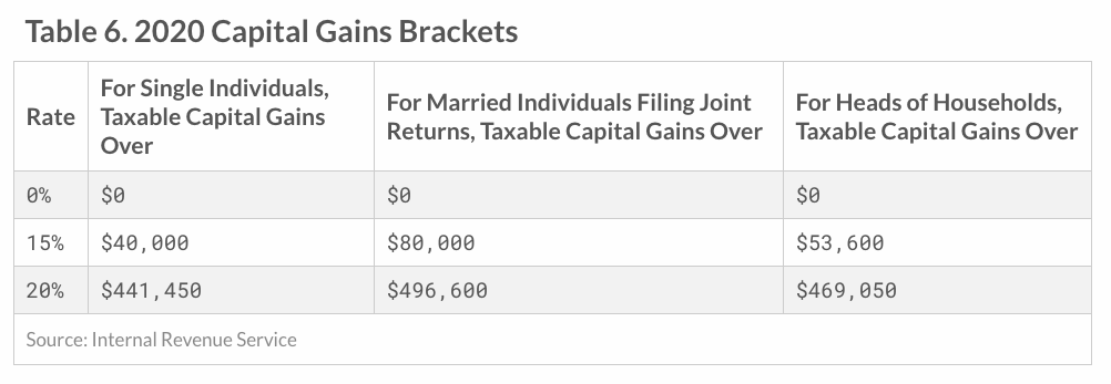 Crypto long term capital gains