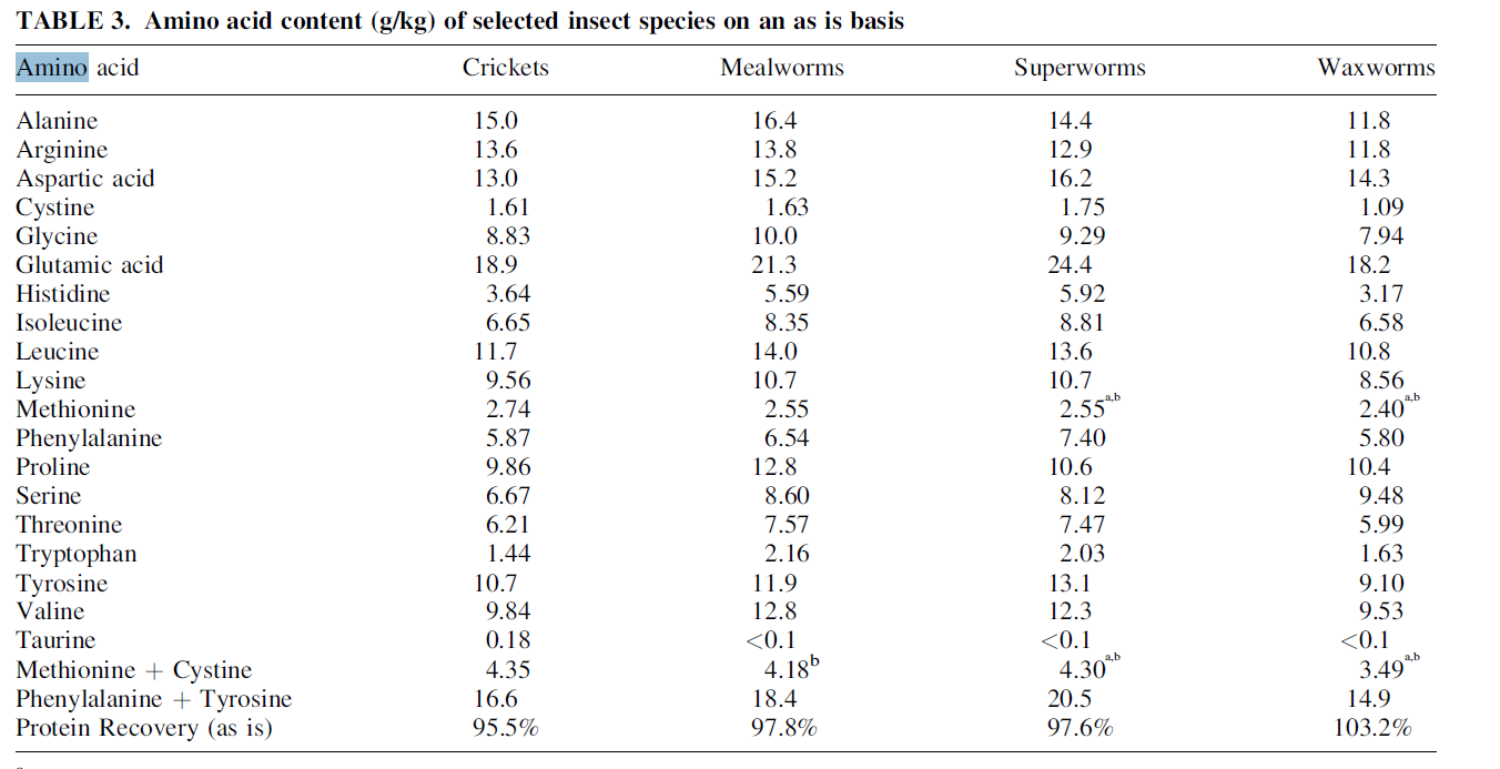 table showing amounts of amino acids in insects