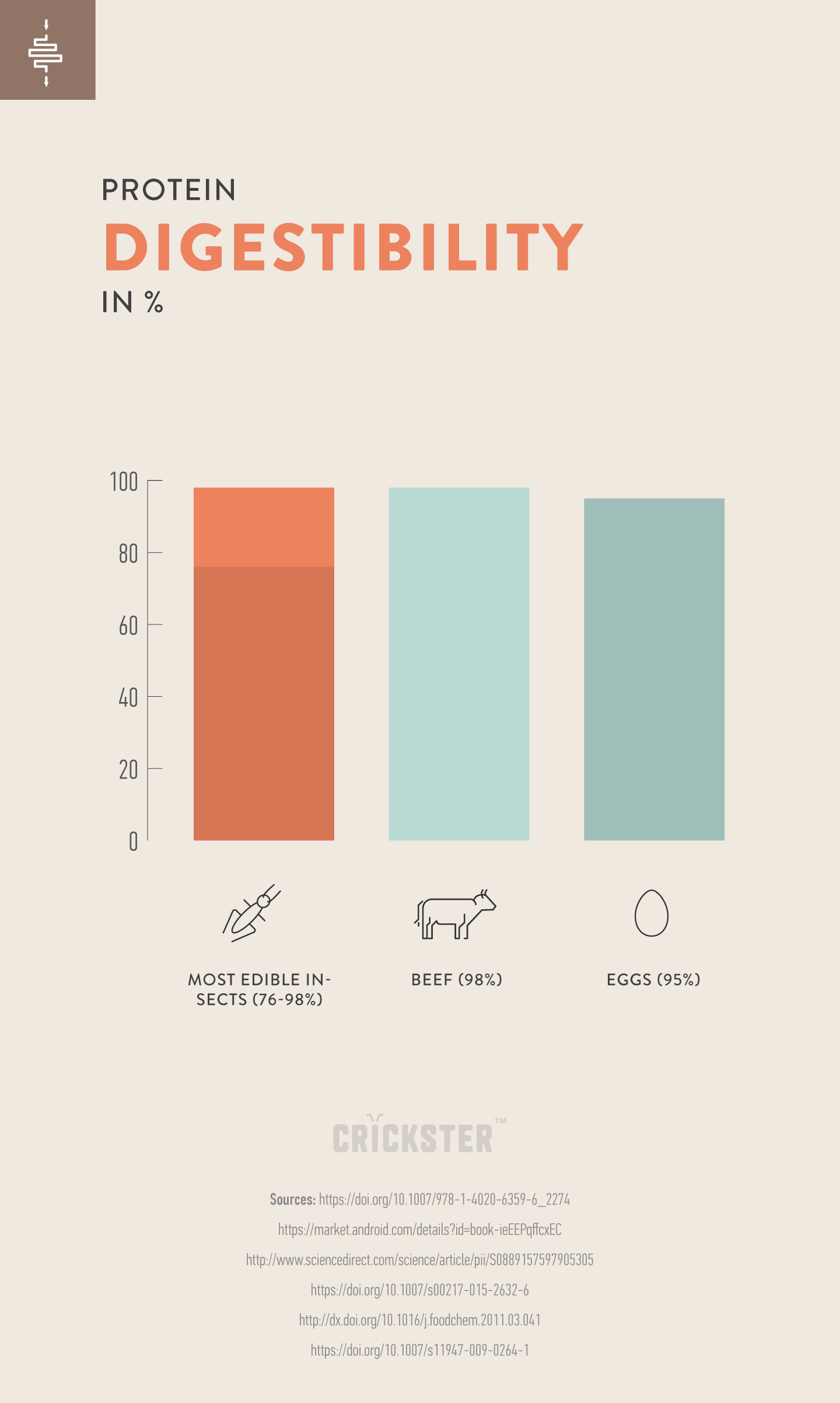Infographic: Protein digestibility in % (Beef 98%, Eggs 95%, Insects 78-98%)
