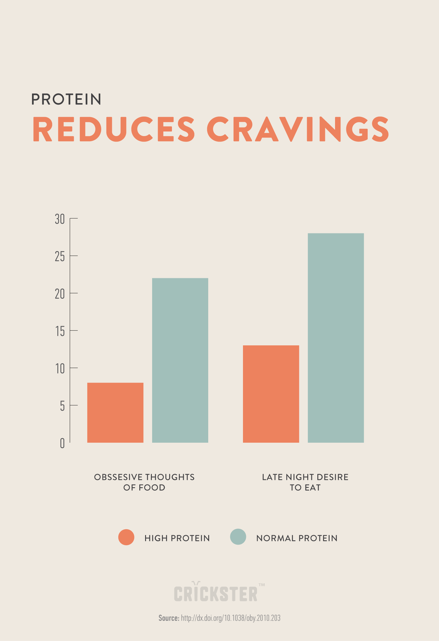 infographic: a hogh protein diet reduces cravings