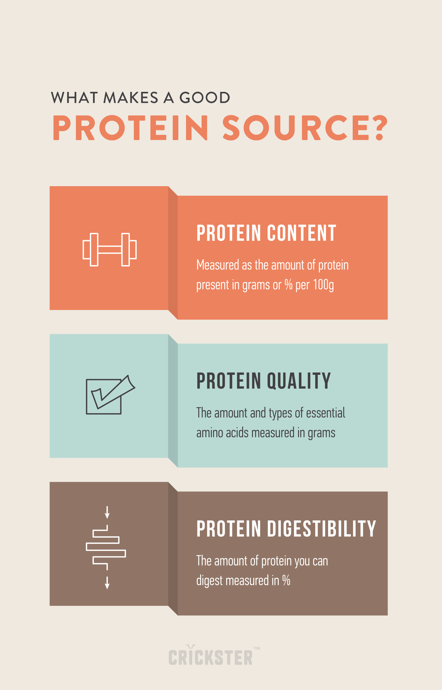 Infographic: a protein source is determined by protein content, quality and digestibility
