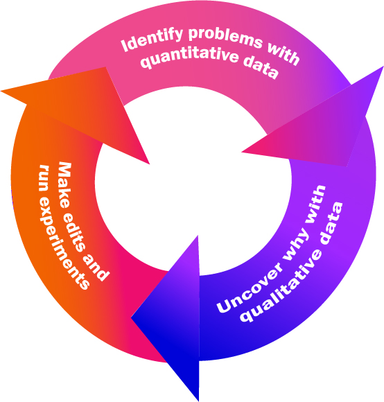 A flywheel shows how to use quantitative data to identify problems, qualitative to find why, and then experiement to test