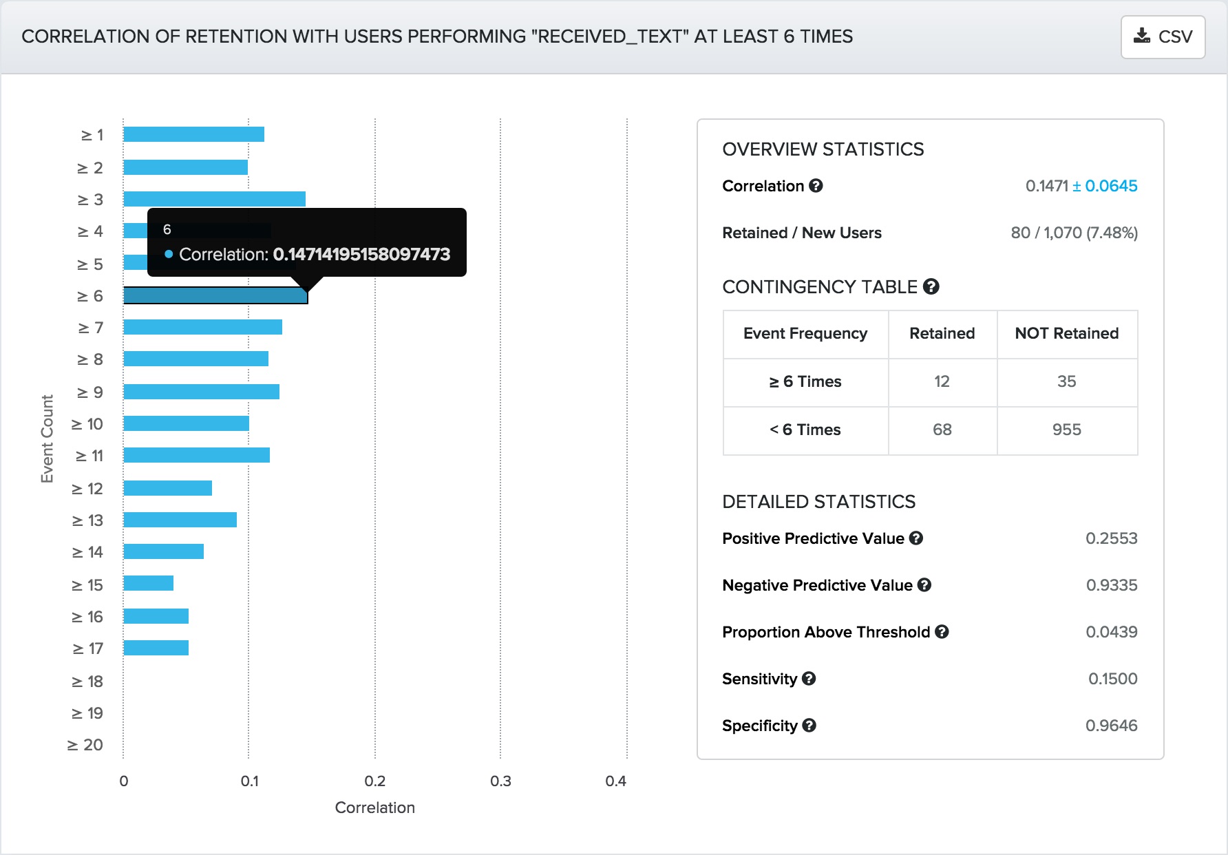 Measuring retention with Amplitude's regression test