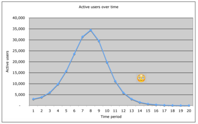 A graph of active users over time that peaks around day 8 and drops back down—looking like the fin of a shark